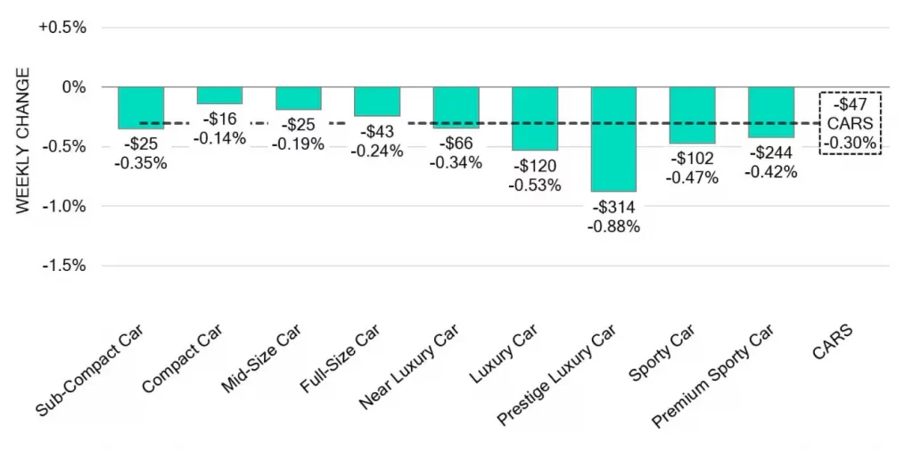 Car Segments Weekly Wholesale Price Changes August Aug 14 2024