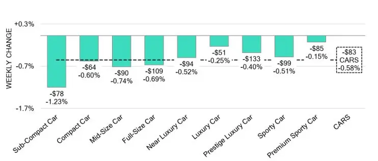 Car Segments Weekly Wholesale Price Changes January 24, 2025