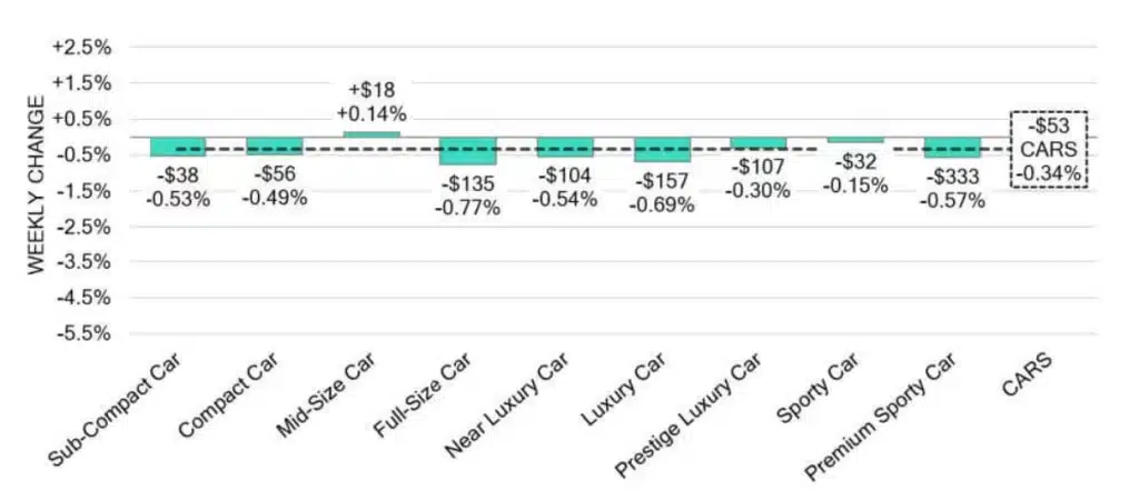 Car-Segments-Weekly-Wholesale-Price-Changes-July-31-2024 1