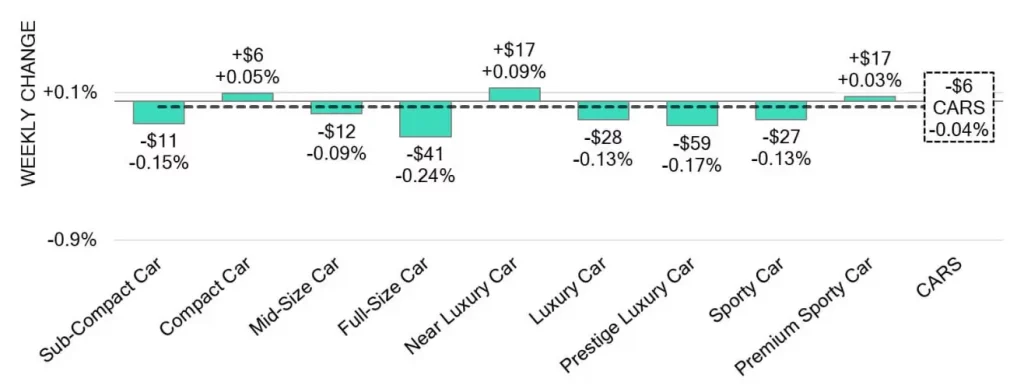 Car Segments Weekly Wholesale Price Changes September 13 2024 1