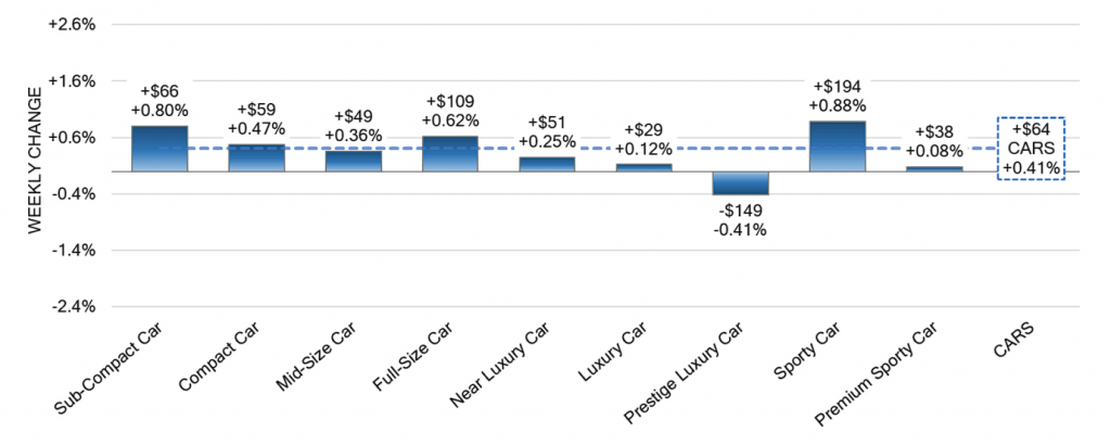 Car Segments Weekly Wholesale Price Changes 