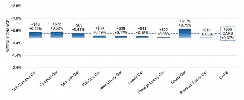 Car Segments Weekly Wholesale Price Changes apr 29 2023