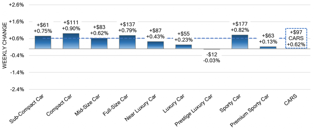 Car Segments Weekly Wholesale Price Changes 