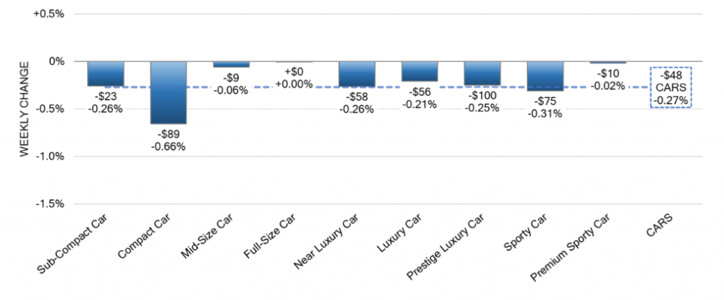 Car Segments Weekly Wholesale Price Changes aug 08 2023