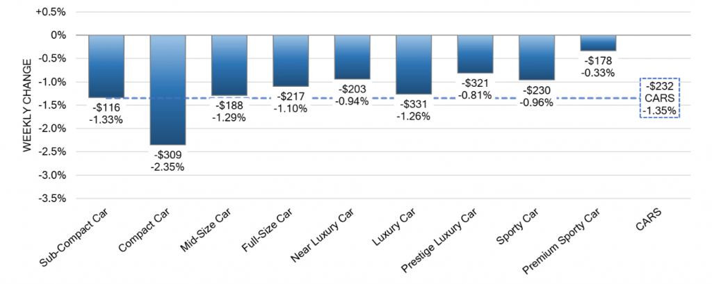 Car Segments Weekly Wholesale Price Changes aug 16 2023