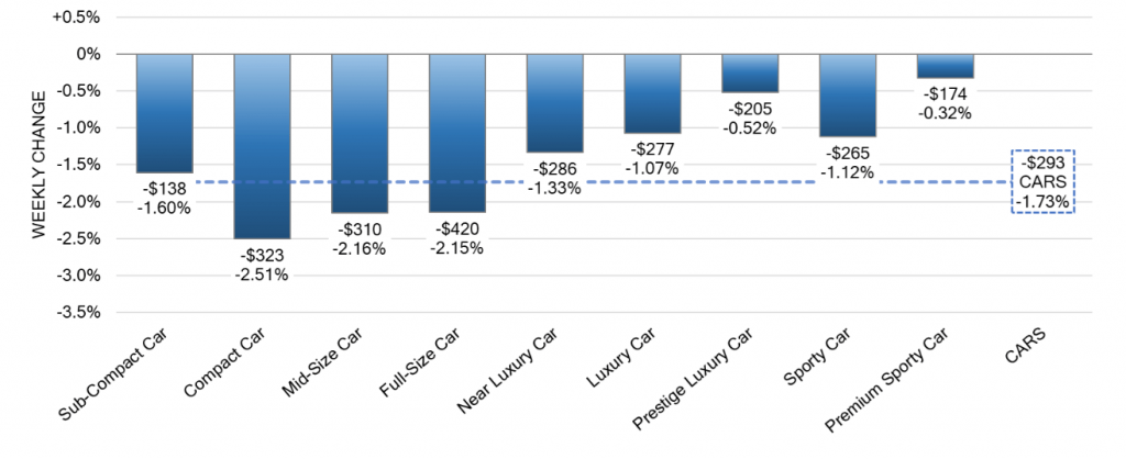 Car Segments Weekly Wholesale Price Changes aug 23 2023