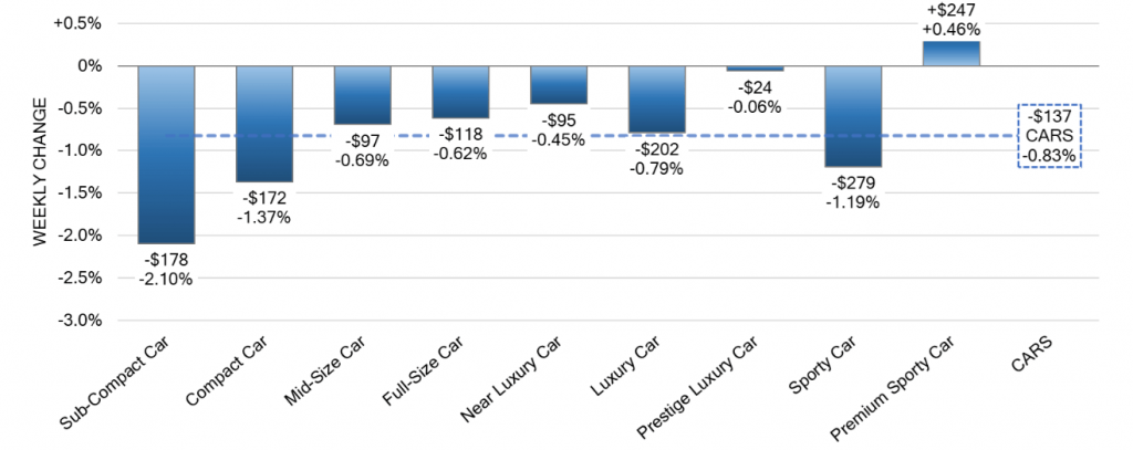 Car Segments Weekly Wholesale Price Changes aug 30 2023