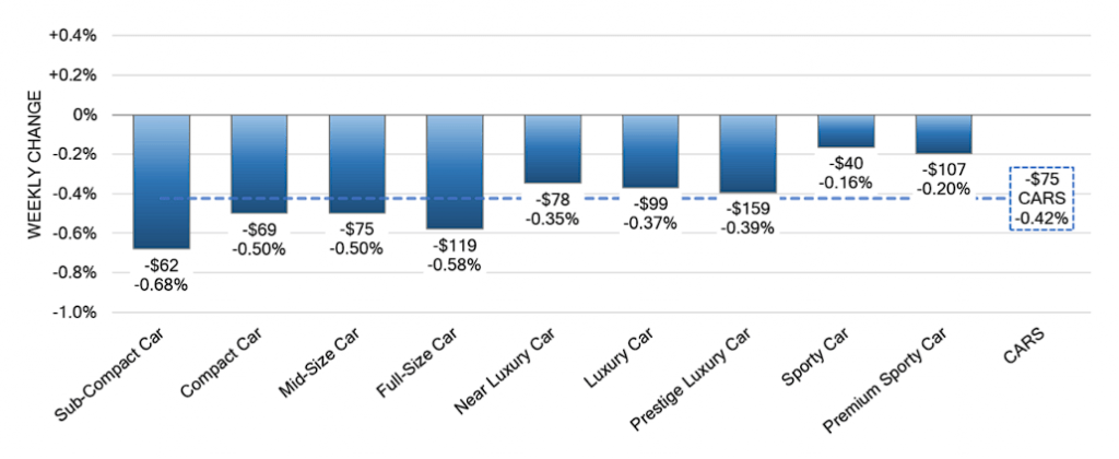 Car Segments Weekly Wholesale Price Changes july 05 2023