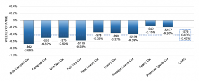Car Segments Weekly Wholesale Price Changes july 05 2023