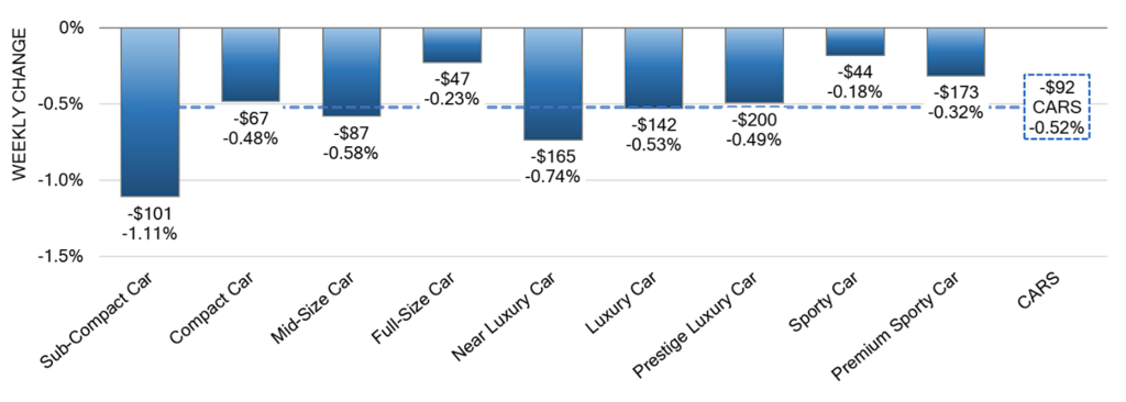 Car Segments Weekly Wholesale Price Changes july 13 2023