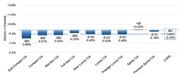 Car Segments Weekly Wholesale Price Changes jun 14 2023