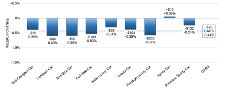 Car Segments Weekly Wholesale Price Changes jun 29 2023