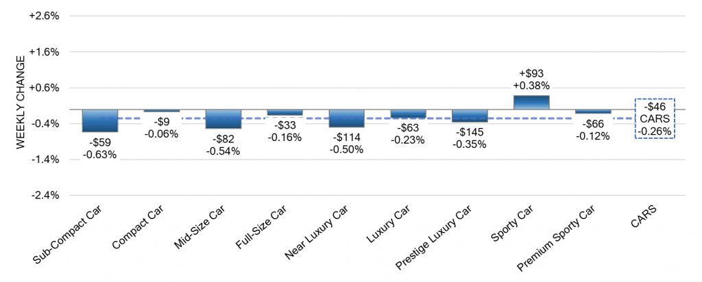 Car Segments Weekly Wholesale Price Changes jun 8 2023