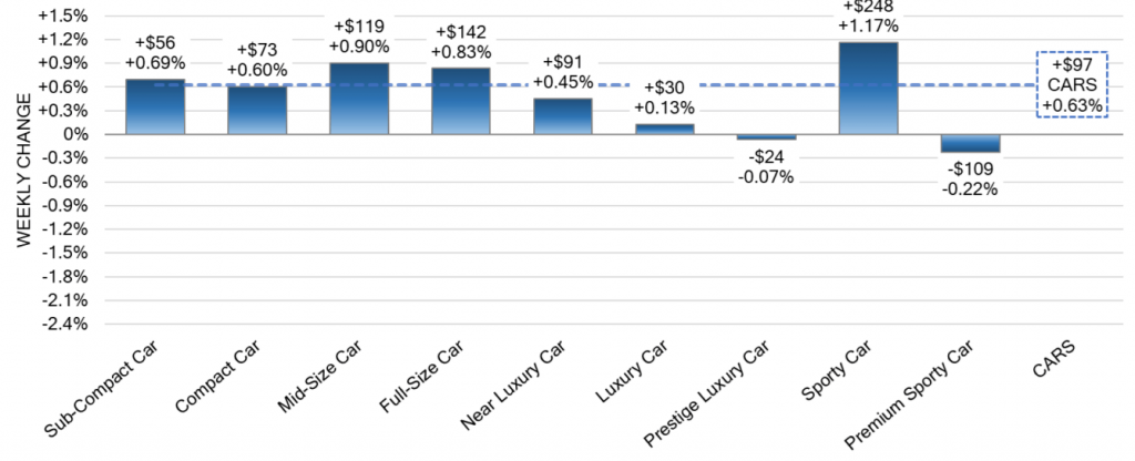 Car Segments Weekly Wholesale Price Changes 