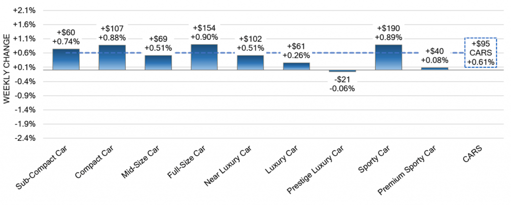 Car Segments Weekly Wholesale Price Changes