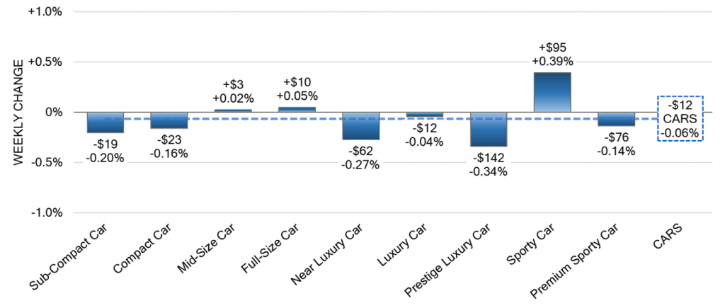 Car Segments Weekly Wholesale Price Changes 