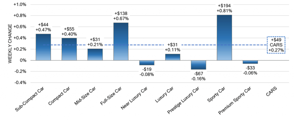 Car Segments Weekly Wholesale Price Changes 