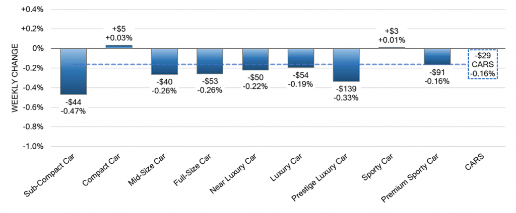 Car Segments Weekly Wholesale Price Changes may 25 2023