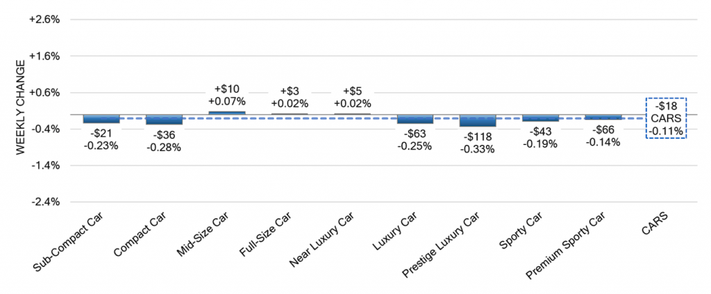 Car Segments Weekly Wholesale Price Changes