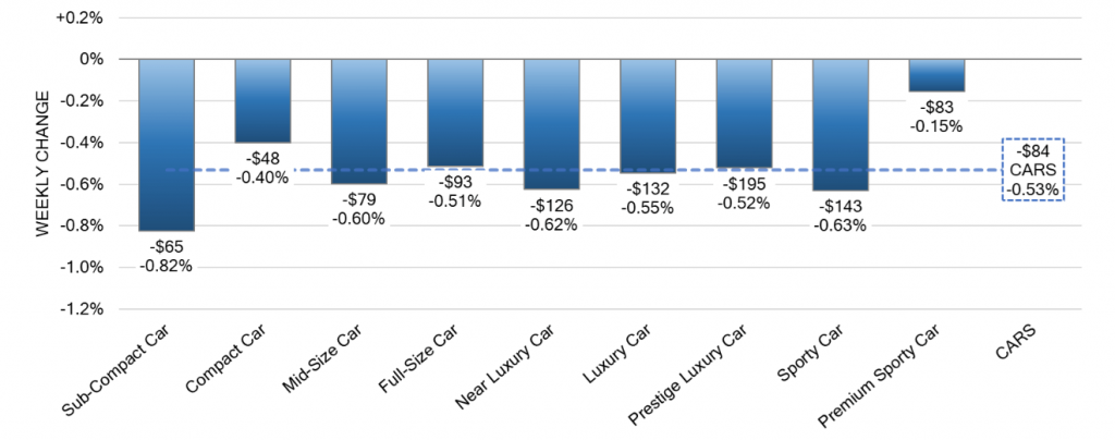 Car Segments Weekly Wholesale Price Changes 