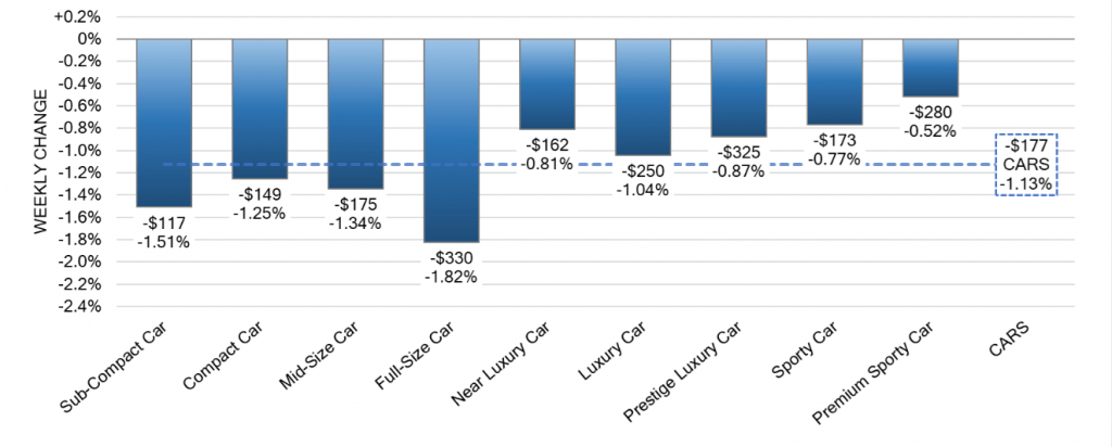 Car Segments Weekly Wholesale Price Changes nov 15 2023