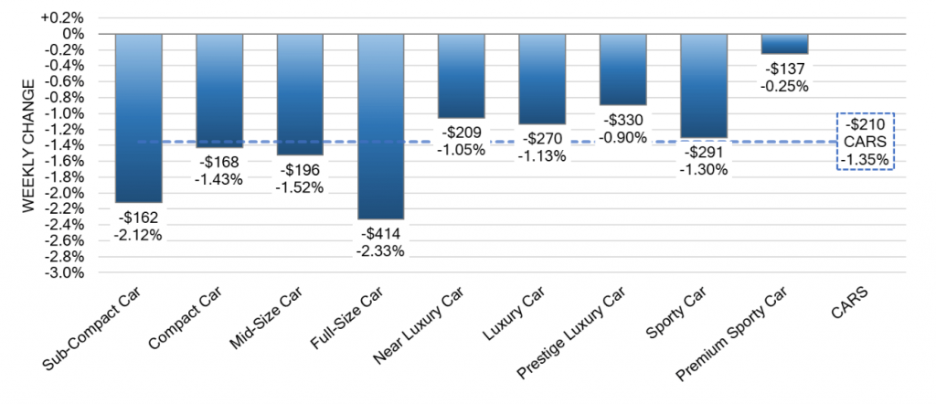 Car Segments Weekly Wholesale Price Changes nov 22 2023