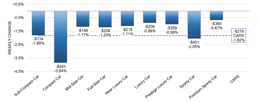 Car Segments Weekly Wholesale Price Changes nov 29 2023