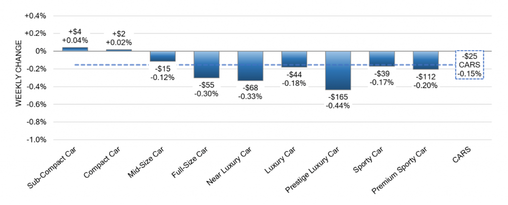 Car Segments Weekly Wholesale Price Changes oct 04 2023