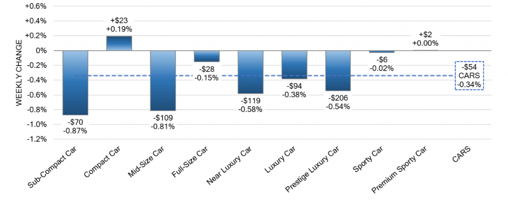 Car Segments Weekly Wholesale Price Changes