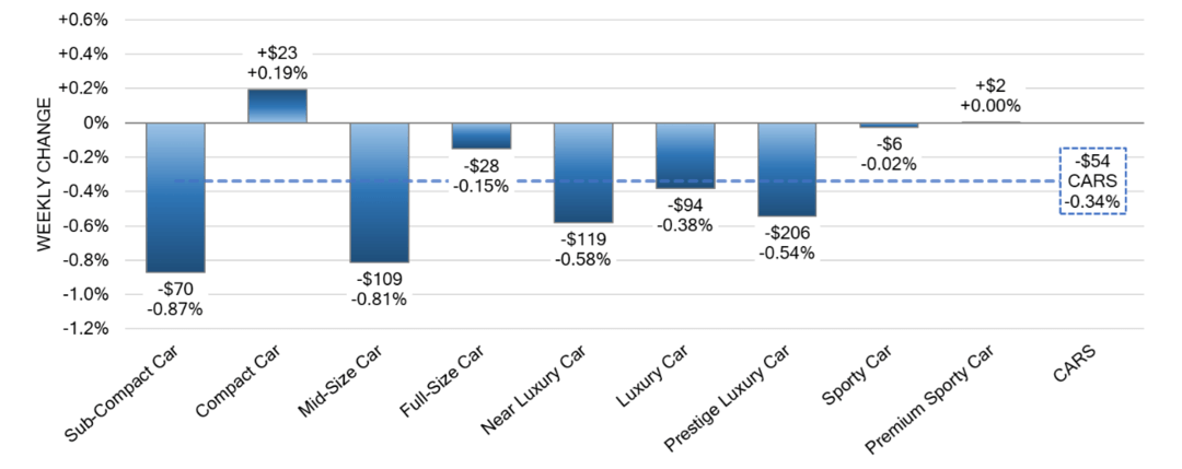 Car Segments Weekly Wholesale Price Changes