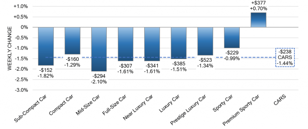 Car Segments Weekly Wholesale Price Changes sep 06 2023