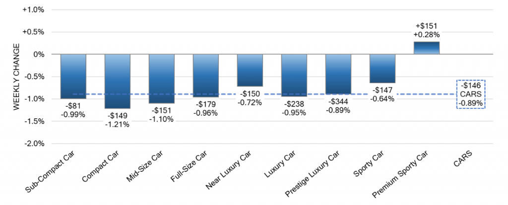 Car Segments Weekly Wholesale Price Changes sep 13 2023