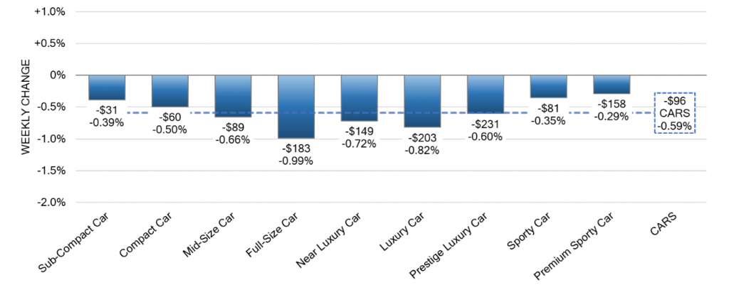 Car Segments Weekly Wholesale Price Changes sep 20 2023