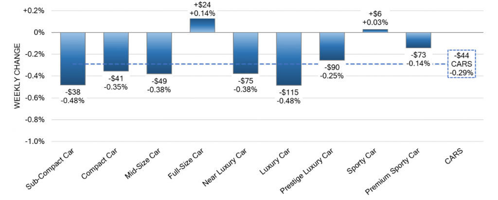 Car Segments Weekly Wholesale Price Changes sep 27 2023