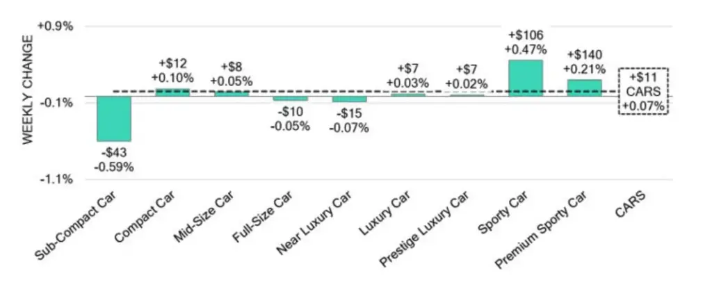 Car and SUV Segments Weekly Wholesale Price Changes Week Ending May 23