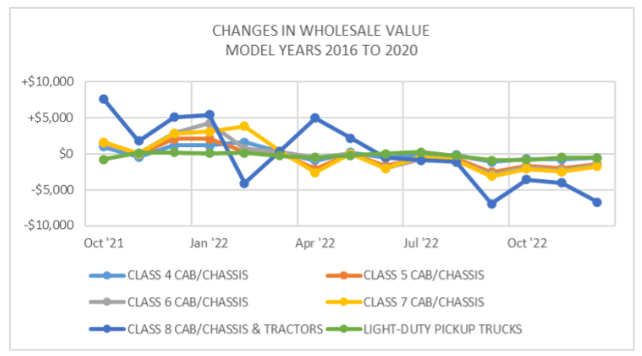 Changes In Wholesale Value Model Years 2016 To 2020