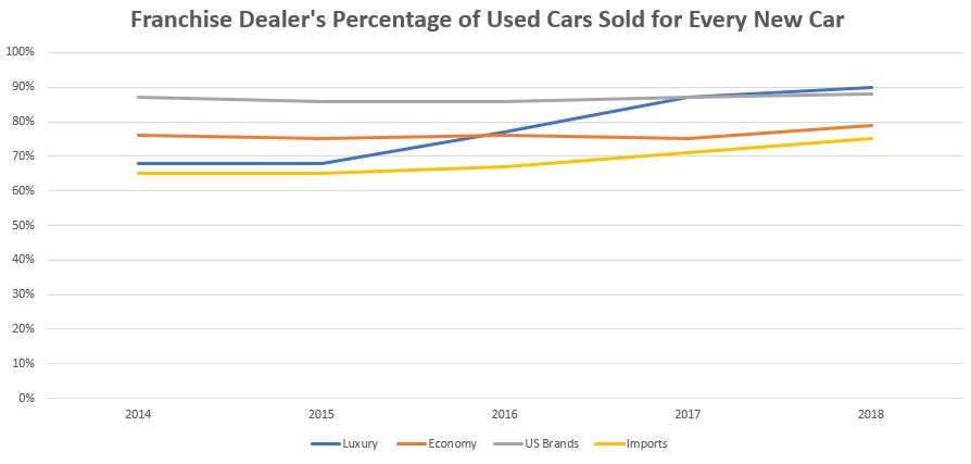 Chart of New-to-Used Vehicle Sales Ratio 2014-2018