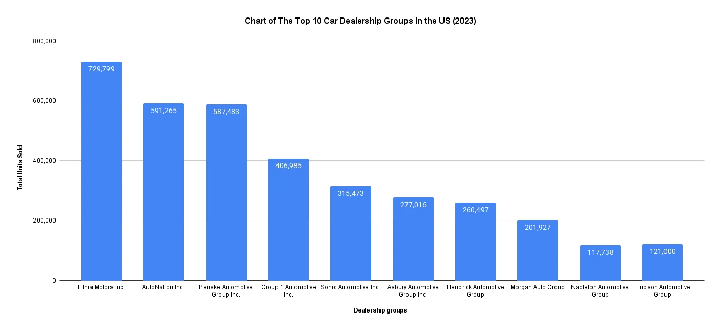 Bar chart displaying the top 10 car dealership groups in the US for 2023 by total units sold. Lithia Motors Inc. leads with 729,799 units, followed by AutoNation Inc. with 591,265 units, and Penske Automotive Group Inc. with 587,483 units. Other groups include Group 1 Automotive Inc., Sonic Automotive Inc., Asbury Automotive Group Inc., Hendrick Automotive Group, Morgan Auto Group, Napleton Automotive Group, and Hudson Automotive Group.