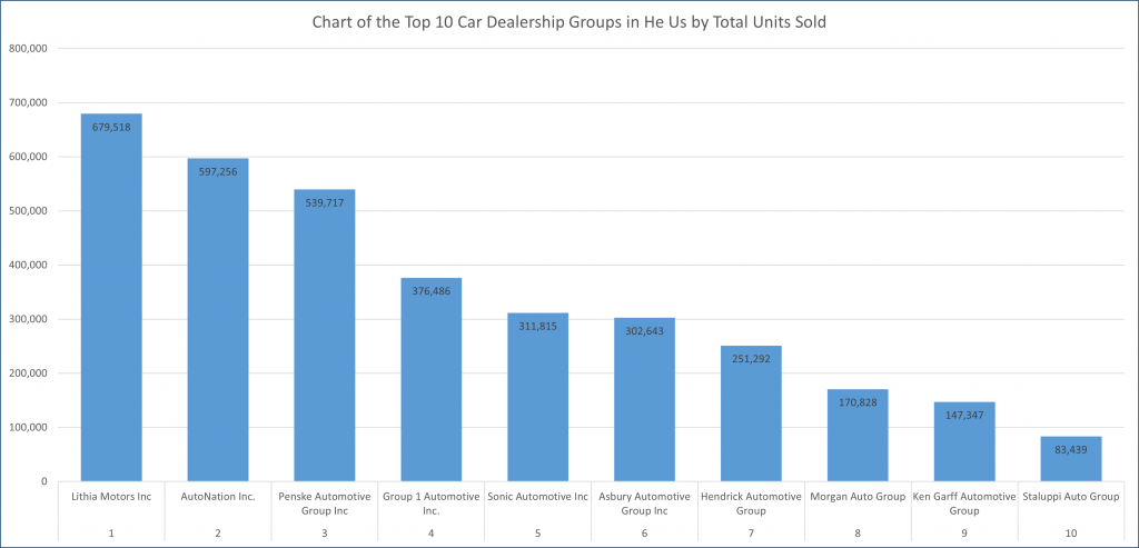 Chart of the Top 10 Car Dealership Groups in He Us by Total Units Sold