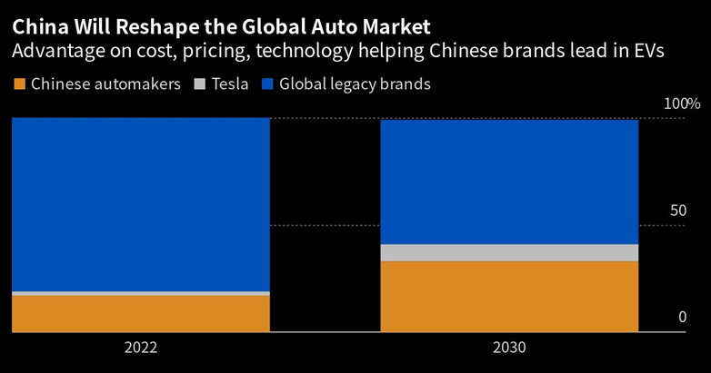 China is reshaping the auto market worldwide