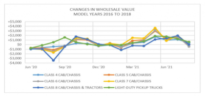 Commercial Truck Market Update 2021