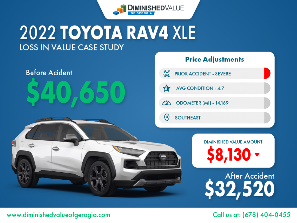 2022 Toyota RAV4 Loss In Value Case Study