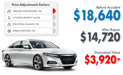 Diminished Value Case Study Sample For Honda Accord