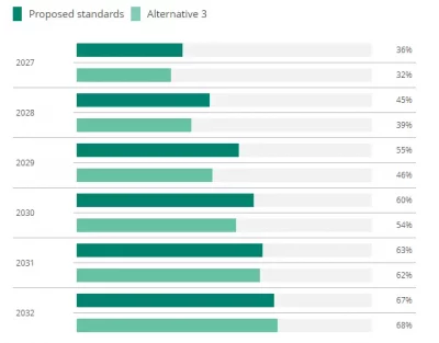 EV-Market-Penetration-from-2027-to-2032-projection