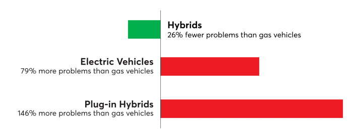 Electric Vehicles vs Gasoline-powered vehicles problems