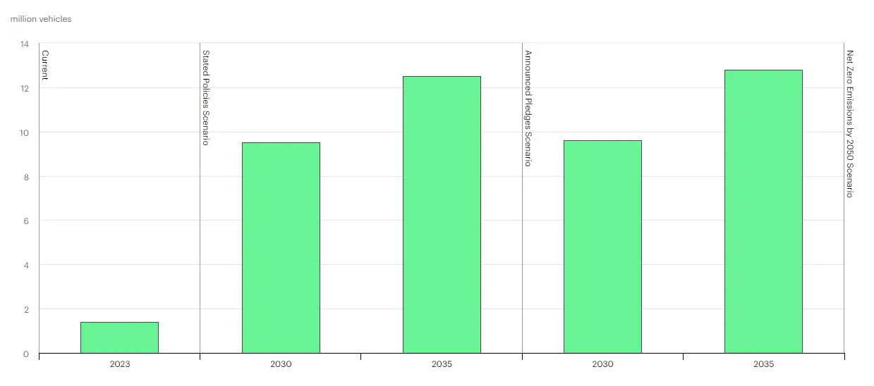 Electric vehicle sales projection in the US from 2030 to 2035