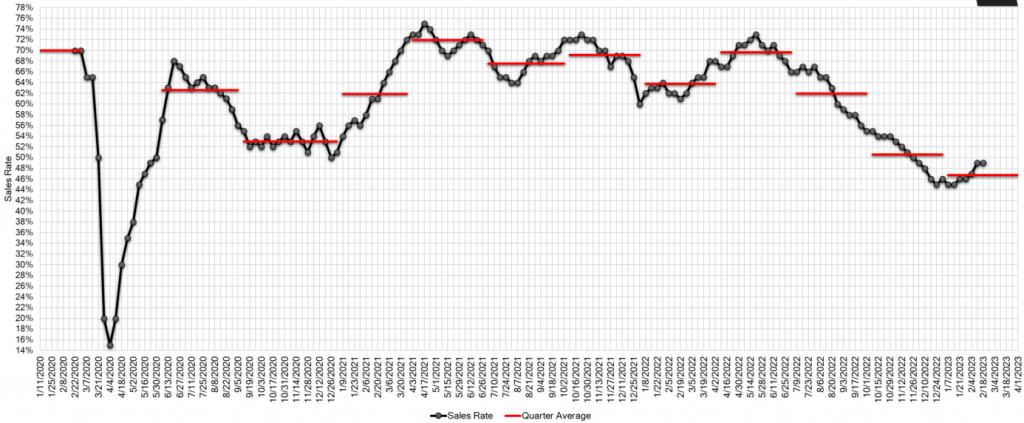 Estimated Average Weekly Sales Rate at US Auctions