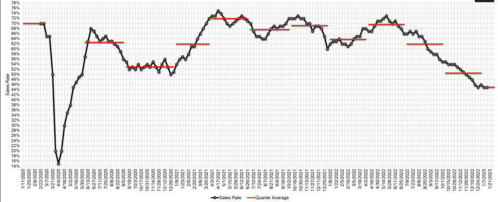 Estimated Average Weekly Sales Rate at US Auctions, jan 14