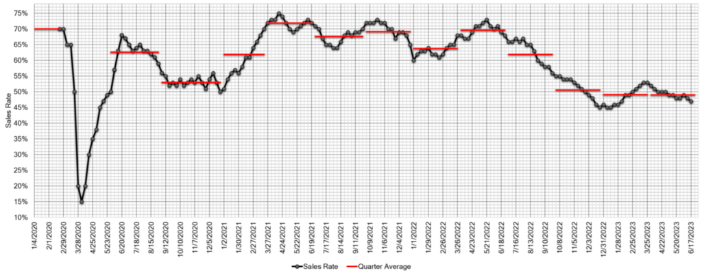 Estimated Average Weekly Sales Rate at US Auctions