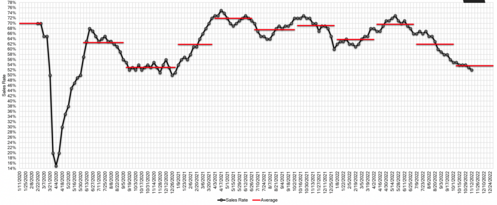 Estimated Average Weekly Sales Rate at US Auctions 2020 - 2022